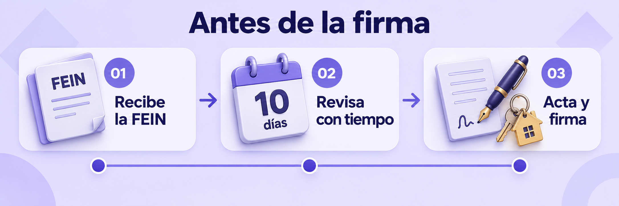 Pasos antes de firmar una hipoteca: recibir la FEIN, revisar con tiempo y realizar el acta notarial
