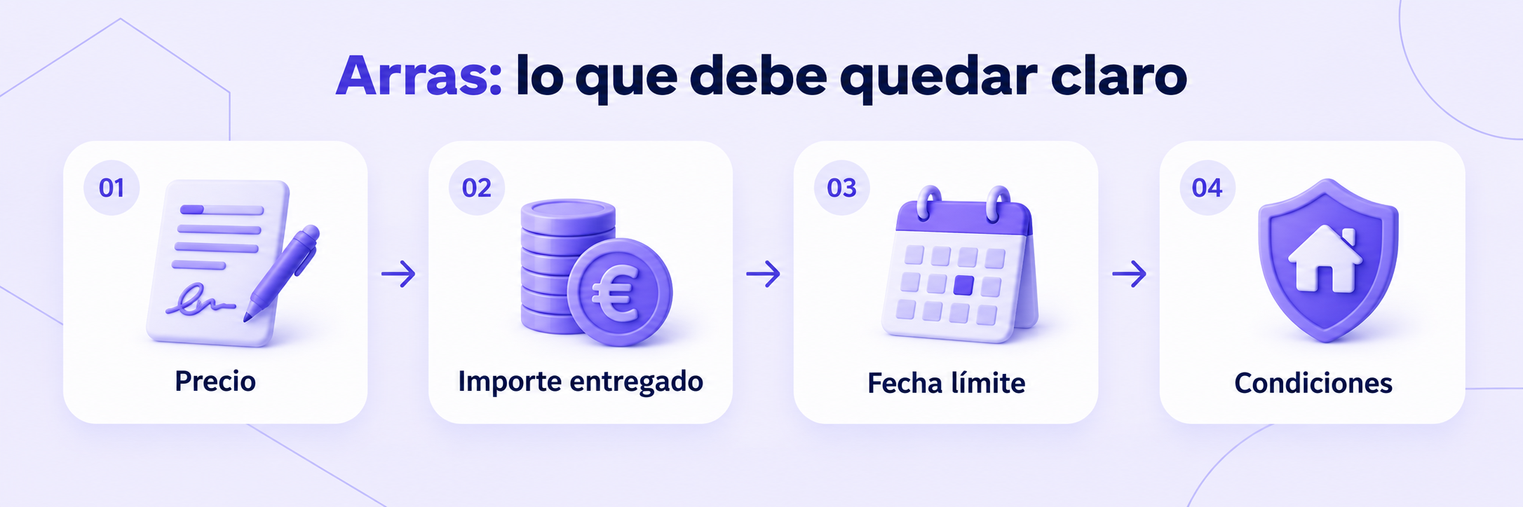 Elementos clave de un contrato de arras: precio, importe entregado, fecha límite y condiciones