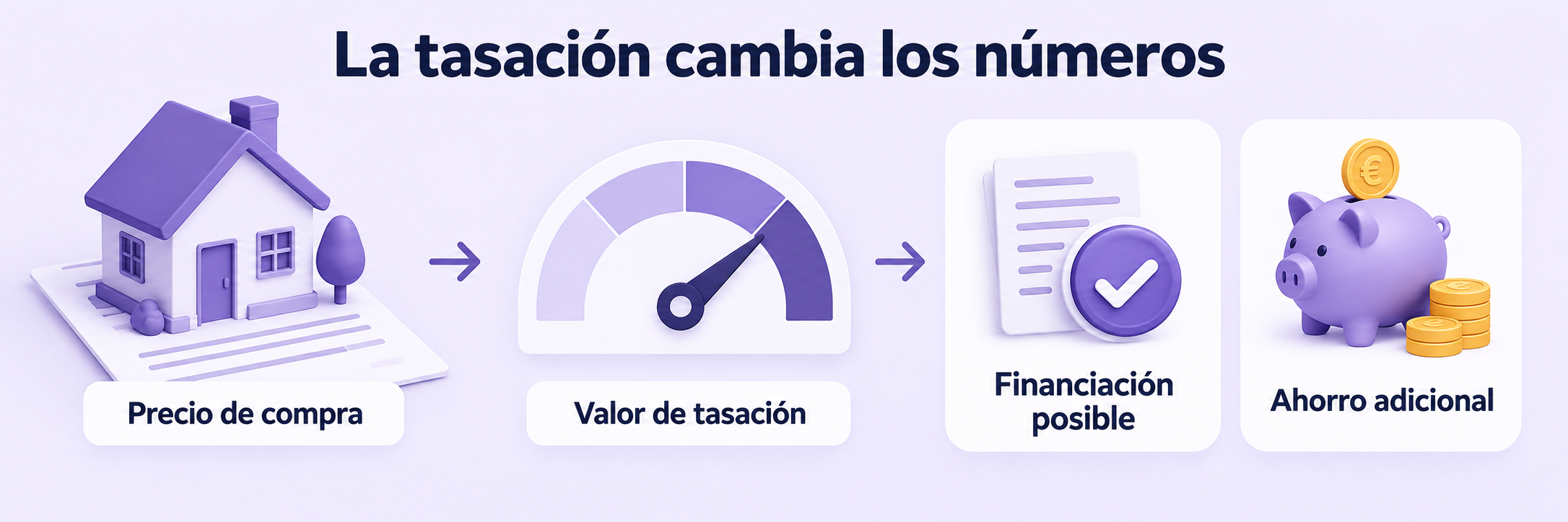 La relación entre precio de compra y valor de tasación influye en la financiación posible y el ahorro adicional