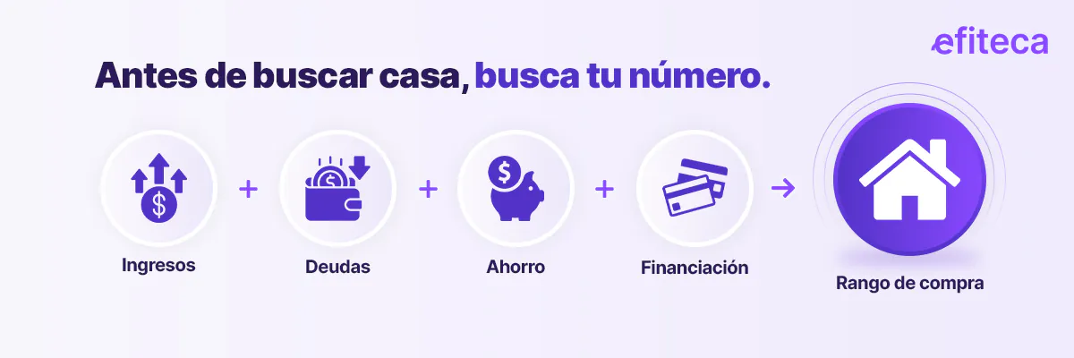 Ingresos, deudas, ahorro y financiación determinan el rango de compra de una vivienda
