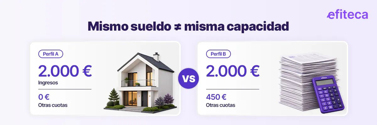 Comparación de dos perfiles con 2.000 euros de ingresos y diferente nivel de deudas
