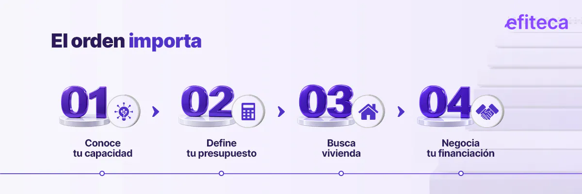 Orden recomendado: conocer la capacidad, definir el presupuesto, buscar vivienda y negociar la financiación